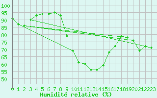 Courbe de l'humidit relative pour Poysdorf