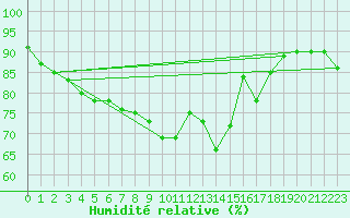 Courbe de l'humidit relative pour le bateau 3ETB9