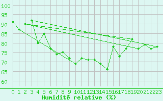 Courbe de l'humidit relative pour Ouessant (29)