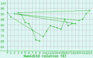 Courbe de l'humidit relative pour Yeovilton