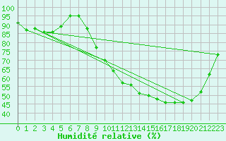 Courbe de l'humidit relative pour Buzenol (Be)
