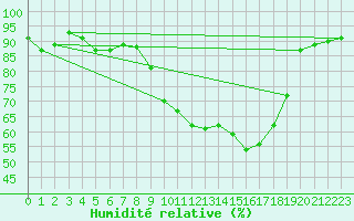 Courbe de l'humidit relative pour Soria (Esp)