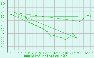 Courbe de l'humidit relative pour Tomtabacken