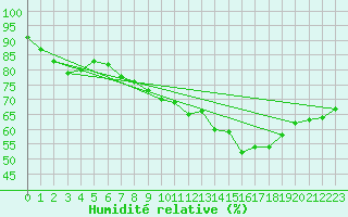 Courbe de l'humidit relative pour Pointe de Chassiron (17)