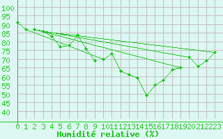 Courbe de l'humidit relative pour Coria