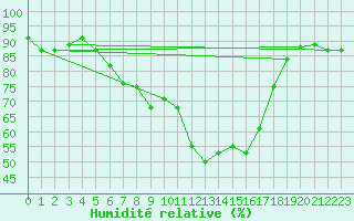 Courbe de l'humidit relative pour Leconfield