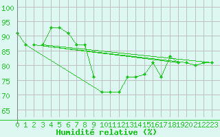 Courbe de l'humidit relative pour Eskisehir