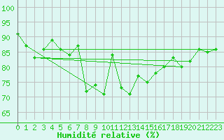 Courbe de l'humidit relative pour Skomvaer Fyr