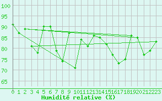 Courbe de l'humidit relative pour Santander (Esp)