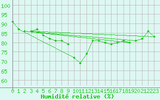 Courbe de l'humidit relative pour Wijk Aan Zee Aws