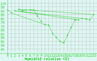 Courbe de l'humidit relative pour Sant Jaume d'Enveja