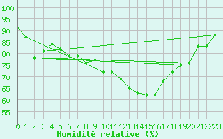 Courbe de l'humidit relative pour Helgoland