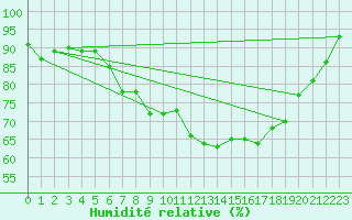 Courbe de l'humidit relative pour Hovden-Lundane