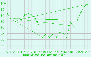 Courbe de l'humidit relative pour Magilligan