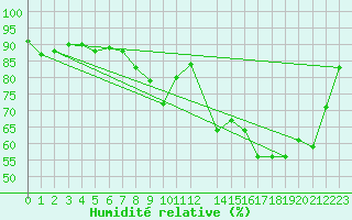 Courbe de l'humidit relative pour Variscourt (02)