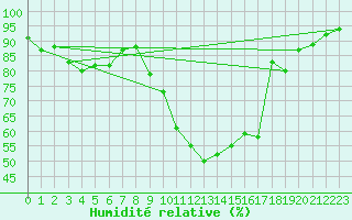 Courbe de l'humidit relative pour Creil (60)