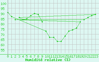 Courbe de l'humidit relative pour Beernem (Be)