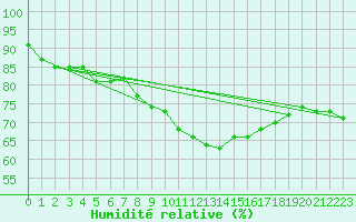 Courbe de l'humidit relative pour Muehlhausen/Thuering