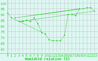 Courbe de l'humidit relative pour Westdorpe Aws