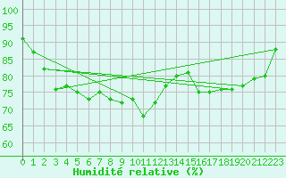 Courbe de l'humidit relative pour Kotka Haapasaari