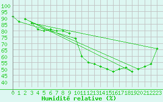 Courbe de l'humidit relative pour Blus (40)