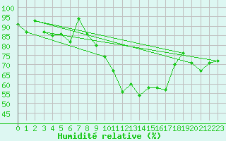 Courbe de l'humidit relative pour Berne Liebefeld (Sw)