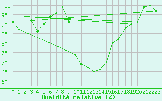 Courbe de l'humidit relative pour Bad Lippspringe