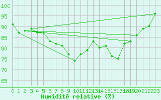 Courbe de l'humidit relative pour Charlwood
