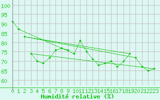 Courbe de l'humidit relative pour Ayvalik