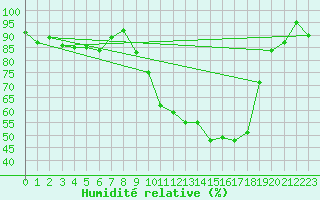 Courbe de l'humidit relative pour Luxeuil (70)