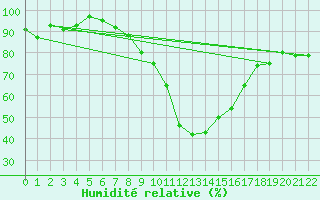 Courbe de l'humidit relative pour Roc St. Pere (And)