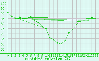 Courbe de l'humidit relative pour Mayrhofen