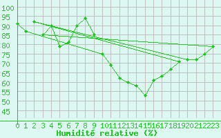 Courbe de l'humidit relative pour Toulon (83)