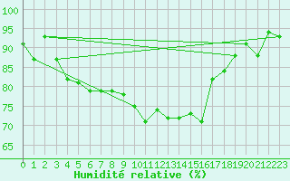 Courbe de l'humidit relative pour Le Luc (83)