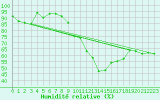 Courbe de l'humidit relative pour Ble / Mulhouse (68)