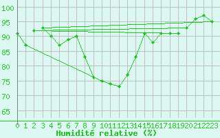 Courbe de l'humidit relative pour Glarus