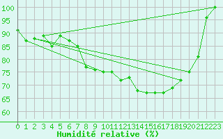 Courbe de l'humidit relative pour Semenicului Mountain Range