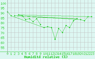 Courbe de l'humidit relative pour Virgen