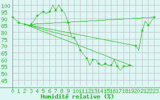 Courbe de l'humidit relative pour Bournemouth (UK)