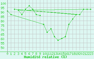 Courbe de l'humidit relative pour Mascara-Ghriss