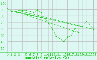 Courbe de l'humidit relative pour Saint-Nazaire-d'Aude (11)