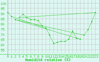 Courbe de l'humidit relative pour Dinard (35)