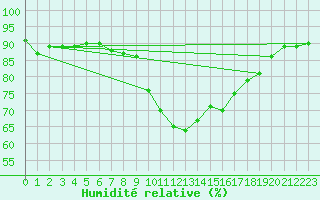 Courbe de l'humidit relative pour Achenkirch