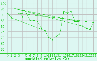 Courbe de l'humidit relative pour Aigle (Sw)