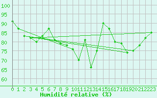 Courbe de l'humidit relative pour Plaffeien-Oberschrot