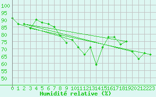 Courbe de l'humidit relative pour La Fretaz (Sw)