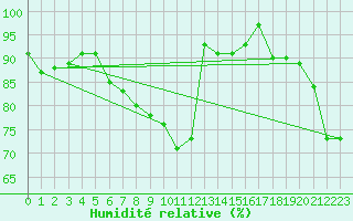 Courbe de l'humidit relative pour Boulogne (62)