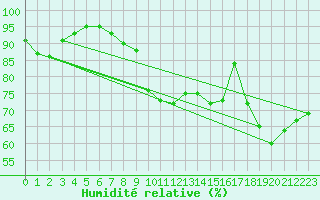 Courbe de l'humidit relative pour Biscarrosse (40)