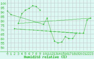 Courbe de l'humidit relative pour Villar-d'Arne (05)