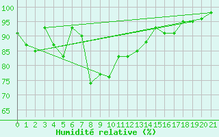 Courbe de l'humidit relative pour Bellevue Bras-Panon (974)
